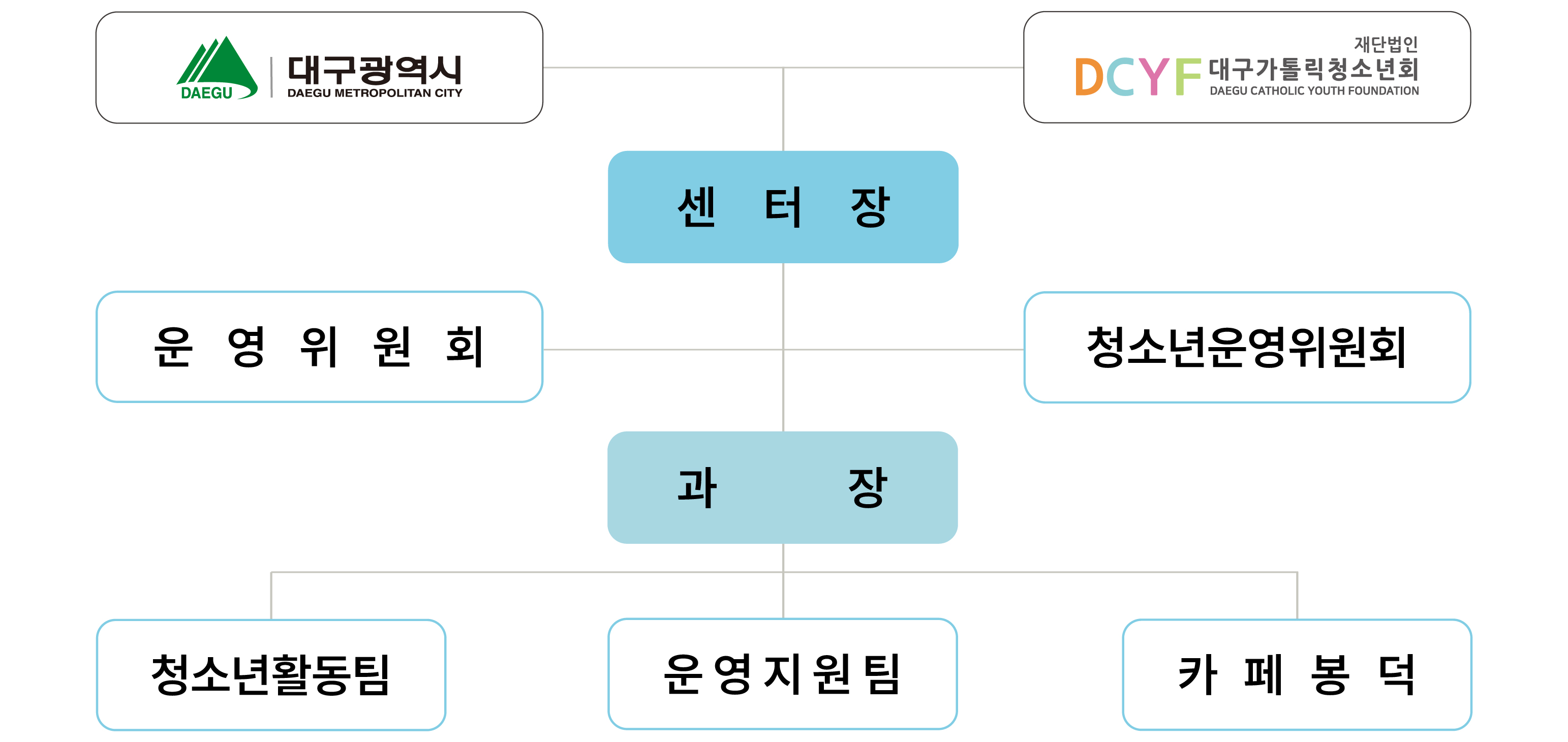 조직도